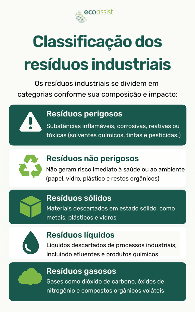 infografico residuos industriais Infográfico sobre classificação dos resíduos industriais, incluindo resíduos perigosos, não perigosos, sólidos, líquidos e gasosos.
