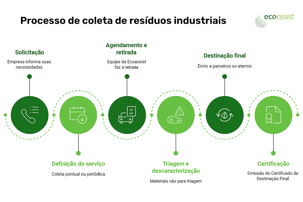 processo coleta residuos industriais Processo de coleta de resíduos industriais, incluindo solicitação, definição de serviço, agendamento, triagem, destinação final e certificação.