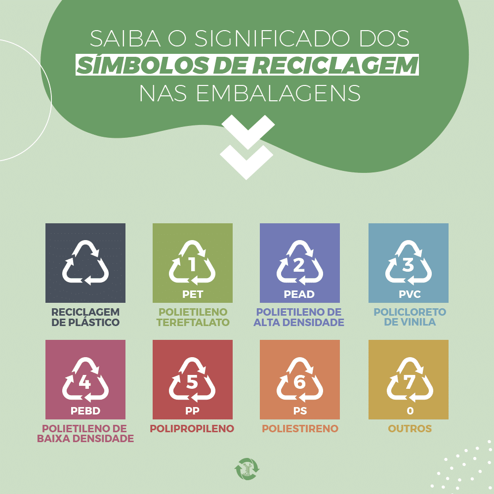 Símbolos da reciclagem em embalagens plásticas