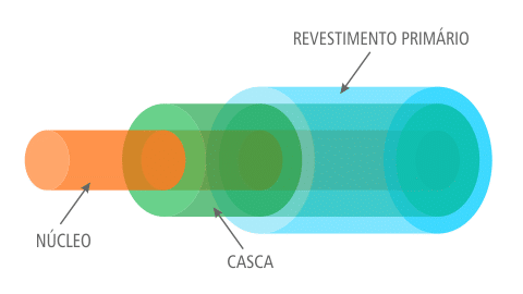 Estrutura e composição do cabo de fibra óptica - descarte ecológico com a Ecoassist. Imagem mostra o núcleo de vidro onde a luz é transmitida, a casca cobertura que envolve o núcleo e o revestimento primário que proporciona resistência mecânica à fibra