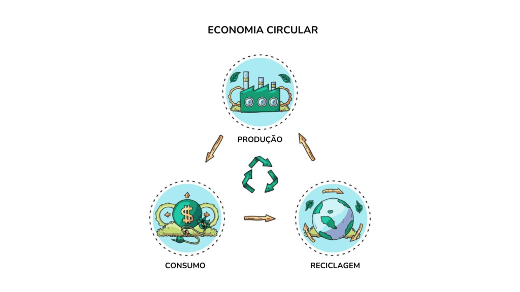 ilustração conceito de economia circular na prática